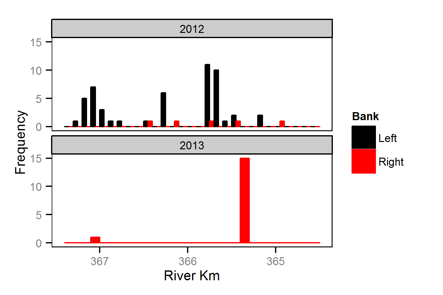 distribution/Mountain Whitefish/Juvenile/frequency